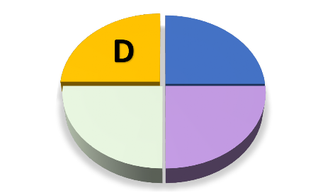 Dimensión D del Análisis DISC - Perfil Creativo