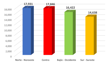Gráfico de Sueldo Base de Montacarguista