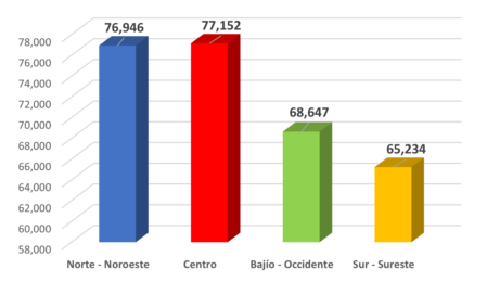 Gráfico de Sueldo Base de Gerente de RH