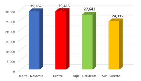 Gráfico de Sueldo Base de Jefe de Logística
